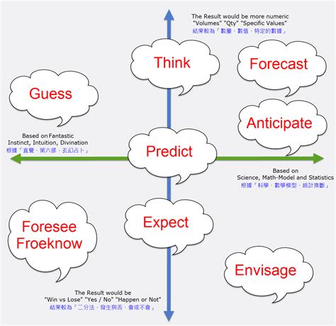 我預測你的預測|辨析表示 “預測” 的動詞：predict 和 forecast 